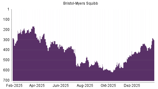 BOTSI®-Advisor Abstufung Bristol-Myers von Rang 39 auf Rang 50