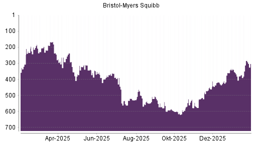 BOTSI®-Advisor Abstufung Bristol-Myers von Rang 284 auf ...