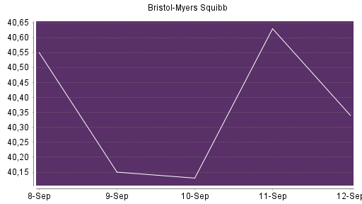 BOTSI®-Advisor Abstufung Bristol-Myers von Rang 134 auf Rang 135