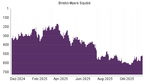 BOTSI®-Advisor Abstufung Bristol-Myers von Rang 313 auf ...