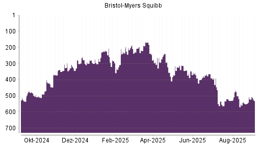 BOTSI®-Advisor Abstufung Bristol-Myers von Rang 521 auf Rang 530