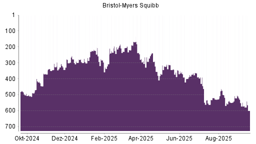 BOTSI®-Advisor Abstufung Bristol-Myers von Rang 570 auf ...