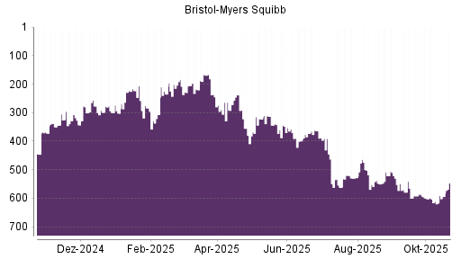 BOTSI®-Advisor Abstufung Bristol-Myers von Rang 415 auf ...