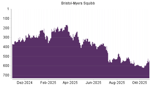 BOTSI®-Advisor Abstufung Bristol-Myers von Rang 474 auf ...
