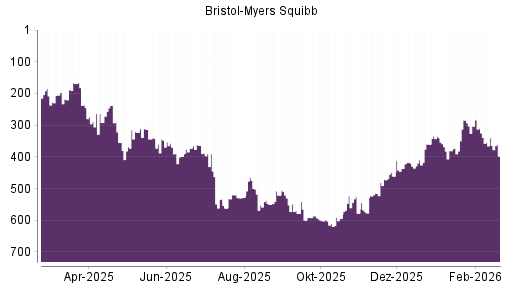 BOTSI®-Advisor Abstufung Bristol-Myers von Rang 340 auf ...
