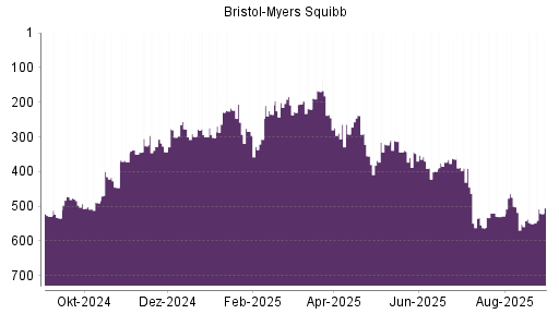 BOTSI®-Advisor Abstufung Bristol-Myers von Rang 367 auf Rang 377