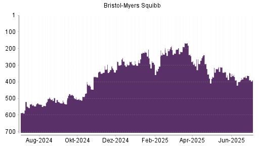 BOTSI®-Advisor Abstufung Bristol-Myers von Rang 313 auf ...