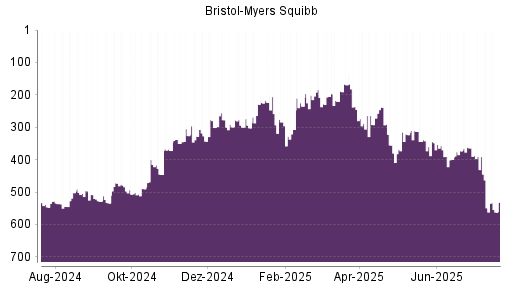 BOTSI®-Advisor Abstufung Bristol-Myers von Rang 342 auf ...