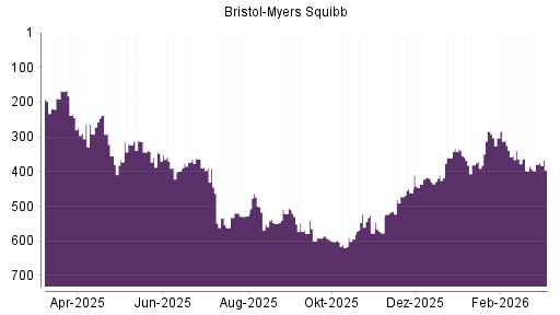 BOTSI®-Advisor Hochstufung Bristol-Myers von Rang 398 auf ...