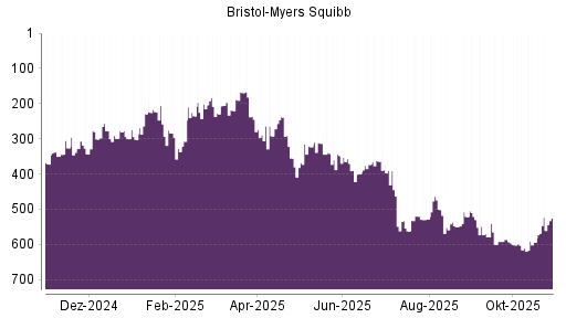 BOTSI®-Advisor Hochstufung Bristol-Myers von Rang 611 auf ...