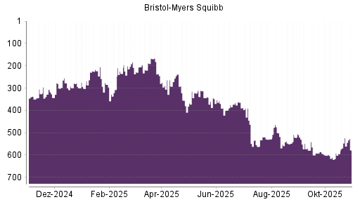 BOTSI®-Advisor Hochstufung Bristol-Myers von Rang 350 auf ...