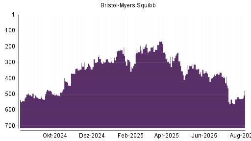 BOTSI®-Advisor Abstufung Bristol-Myers von Rang 520 auf ...
