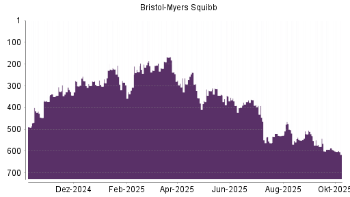 BOTSI®-Advisor Abstufung Bristol-Myers von Rang 586 auf ...