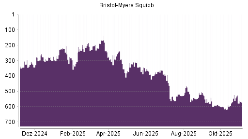 BOTSI®-Advisor Abstufung Bristol-Myers von Rang 534 auf Rang 544