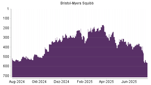 BOTSI®-Advisor Abstufung Bristol-Myers von Rang 364 auf ...