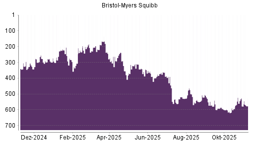 BOTSI®-Advisor Hochstufung Bristol-Myers von Rang 578 auf ...