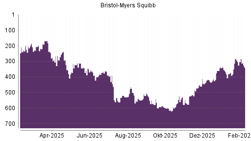 BOTSI®-Advisor Abstufung Bristol-Myers von Rang 388 auf Rang 423