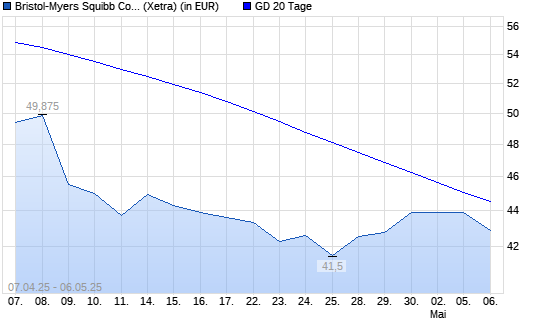 Bristol-Myers-Aktie über 20-Tage-Linie