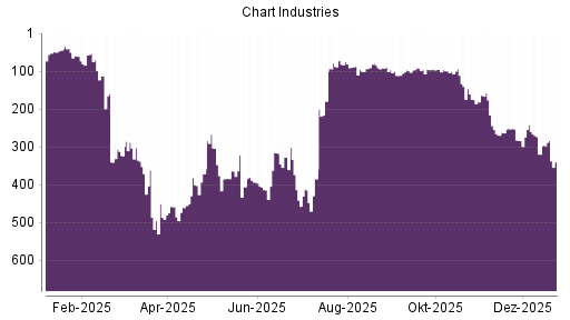 BOTSI®-Advisor Abstufung Chart Industries von Rang 325 auf Rang 355