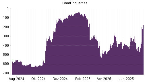 BOTSI®-Advisor Abstufung Chart Industries von Rang 352 auf ...