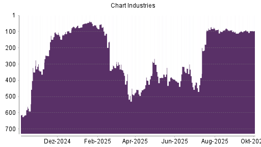 BOTSI®-Advisor belässt Chart Industries weiter auf ...