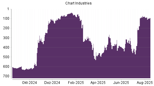BOTSI®-Advisor Abstufung Chart Industries von Rang 86 auf ...