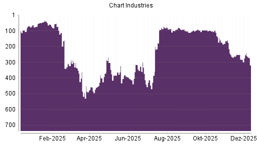 BOTSI®-Advisor Abstufung Chart Industries von Rang 95 auf ...