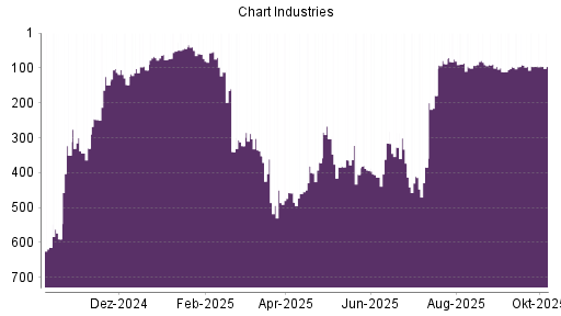 BOTSI®-Advisor Abstufung Chart Industries von Rang 86 auf ...