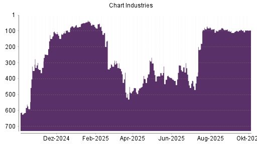 BOTSI®-Advisor Abstufung Chart Industries von Rang 75 auf ...