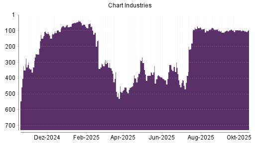 BOTSI®-Advisor Hochstufung Chart Industries von Rang 99 auf ...