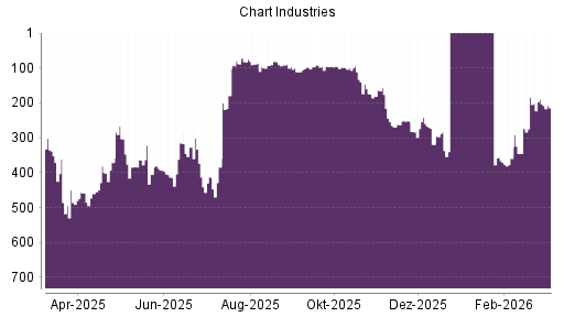 BOTSI®-Advisor Abstufung Chart Industries von Rang 95 auf ...