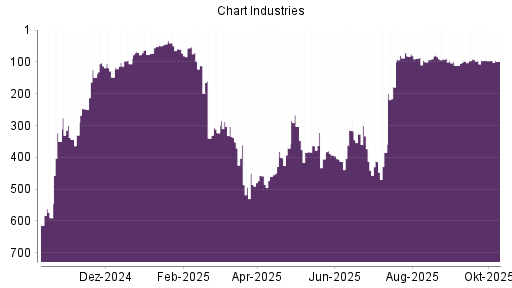 BOTSI®-Advisor Abstufung Chart Industries von Rang 95 auf ...