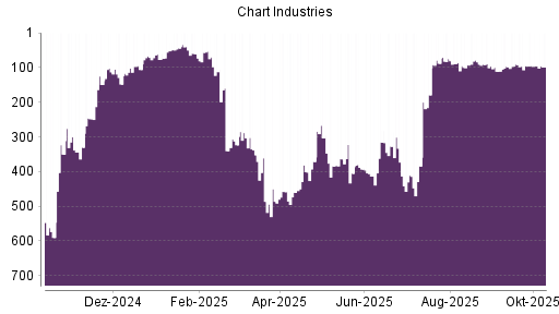 BOTSI®-Advisor Abstufung Chart Industries von Rang 95 auf ... BOTSI®-Advisor Abstufung Chart Industries von Rang 95 auf ...