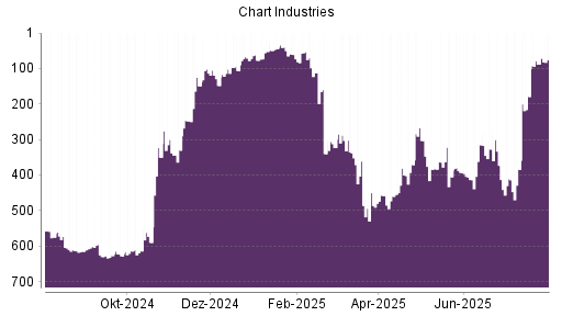 BOTSI®-Advisor Hochstufung Chart Industries von Rang 371 auf ...