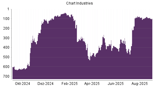 BOTSI®-Advisor Abstufung Chart Industries von Rang 86 auf ...