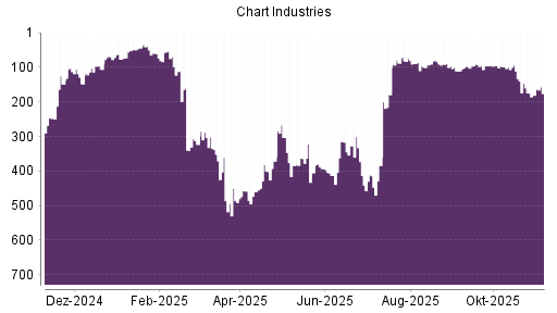 BOTSI®-Advisor Hochstufung Chart Industries von Rang 181 auf ...