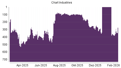 BOTSI®-Advisor Hochstufung Chart Industries von Rang 323 auf ...