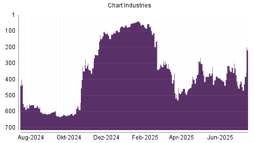 BOTSI®-Advisor Hochstufung Chart Industries von Rang 77 auf ...