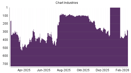 BOTSI®-Advisor Abstufung Chart Industries von Rang 146 auf ...