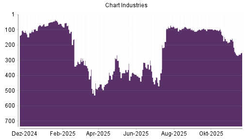 BOTSI®-Advisor Hochstufung Chart Industries von Rang 269 auf ...