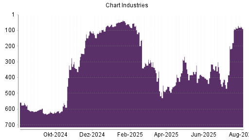BOTSI®-Advisor Hochstufung Chart Industries von Rang 88 auf ...