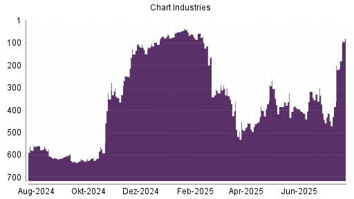 BOTSI®-Advisor Abstufung Chart Industries von Rang 303 auf ...