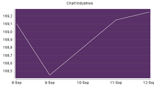 BOTSI®-Advisor Hochstufung Chart Industries von Rang 93 auf ...