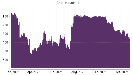 BOTSI®-Advisor Hochstufung Chart Industries von Rang 77 auf ...
