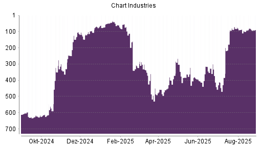 BOTSI®-Advisor Hochstufung Chart Industries von Rang 93 auf Rang 62