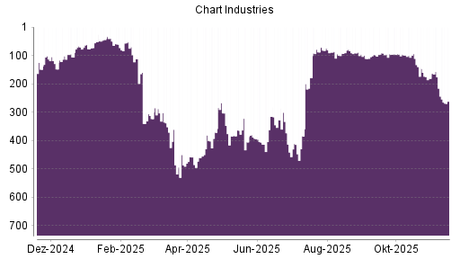 BOTSI®-Advisor Hochstufung Chart Industries von Rang 73 auf ...