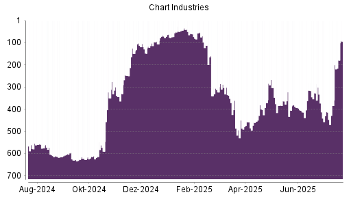 BOTSI®-Advisor Abstufung Chart Industries von Rang 458 auf ...