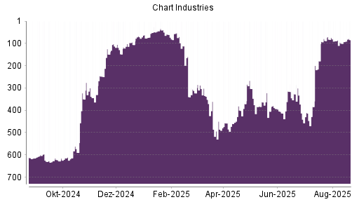 BOTSI®-Advisor Abstufung Chart Industries von Rang 373 auf ...