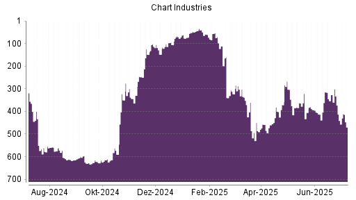 BOTSI®-Advisor Abstufung Chart Industries von Rang 373 auf ...