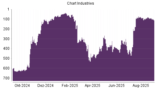 BOTSI®-Advisor Hochstufung Chart Industries von Rang 384 auf ...